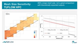 Mesh Size Sensitivity
TUFLOW HPC
50m
H [m]
With a large mesh size, not a great comparison
with theoretically expected outputs.
 