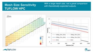 Mesh Size Sensitivity
TUFLOW HPC
50m25m
H [m]
With a large mesh size, not a great comparison
with theoretically expected outputs.
 