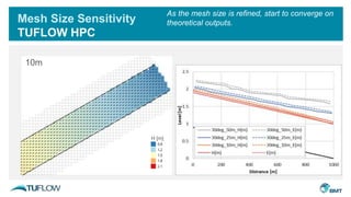 Mesh Size Sensitivity
TUFLOW HPC
50m25m10m
H [m]
As the mesh size is refined, start to converge on
theoretical outputs.
 