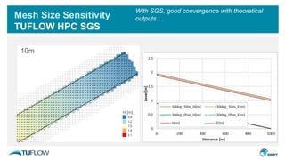 5m
Mesh Size Sensitivity
TUFLOW HPC SGS
10m
H [m]
With SGS, good convergence with theoretical
outputs….
 