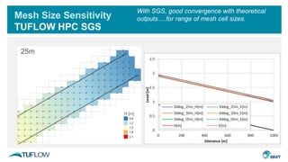 5m
Mesh Size Sensitivity
TUFLOW HPC SGS
10m25m
H [m]
With SGS, good convergence with theoretical
outputs….for range of mesh cell sizes.
 