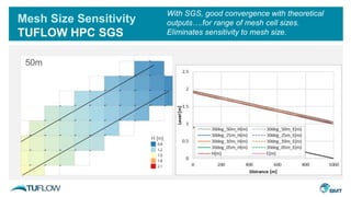 5m
Mesh Size Sensitivity
TUFLOW HPC SGS
10m25m50m
H [m]
With SGS, good convergence with theoretical
outputs….for range of mesh cell sizes.
Eliminates sensitivity to mesh size.
 