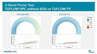 U-Bend Flume Test
TUFLOW HPC without SGS vs TUFLOW FV
TUFLOW HPC TUFLOW FV
H [m]
 