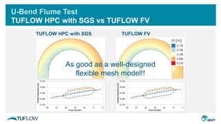 U-Bend Flume Test
TUFLOW HPC with SGS vs TUFLOW FV
TUFLOW HPC with SGS TUFLOW FV
H [m]
As good as a well-designed
flexible mesh model!!
 