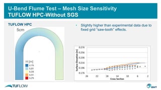 TUFLOW HPC
34cm
U-Bend Flume Test – Mesh Size Sensitivity
TUFLOW HPC-Without SGS
17cm10cm5cm
H [m]
• Slightly higher than experimental data due to
fixed grid “saw-tooth” effects.
 