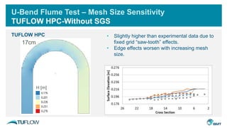 TUFLOW HPC
34cm
U-Bend Flume Test – Mesh Size Sensitivity
TUFLOW HPC-Without SGS
17cm
H [m]
• Slightly higher than experimental data due to
fixed grid “saw-tooth” effects.
• Edge effects worsen with increasing mesh
size.
 