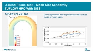 TUFLOW HPC with SGS
U-Bend Flume Test – Mesh Size Sensitivity
TUFLOW HPC-With SGS
H [m]34cm
Good agreement with experimental data across
range of mesh sizes.
H [m]
 