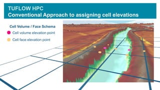 TUFLOW HPC
Conventional Approach to assigning cell elevations
Cell volume elevation point
Cell face elevation point
Cell Volume / Face Schema
 