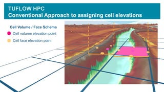 TUFLOW HPC
Conventional Approach to assigning cell elevations
Cell Volume / Face Schema
Cell volume elevation point
Cell face elevation point
 