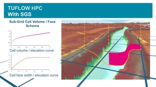 TUFLOW HPC
With SGS
Cell volume / elevation curve
Cell face width / elevation curve
Sub-Grid Cell Volume / Face
Schema
 
