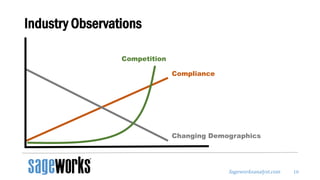 Sageworksanalyst.com
Industry Observations
10
Changing Demographics
Competition
Compliance
 