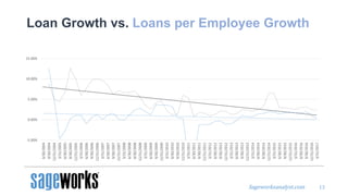 Sageworksanalyst.com
Loan Growth vs. Loans per Employee Growth
13
-5.00%
0.00%
5.00%
10.00%
15.00%
6/30/2004
9/30/2004
12/31/2004
3/31/2005
6/30/2005
9/30/2005
12/31/2005
3/31/2006
6/30/2006
9/30/2006
12/31/2006
3/31/2007
6/30/2007
9/30/2007
12/31/2007
3/31/2008
6/30/2008
9/30/2008
12/31/2008
3/31/2009
6/30/2009
9/30/2009
12/31/2009
3/31/2010
6/30/2010
9/30/2010
12/31/2010
3/31/2011
6/30/2011
9/30/2011
12/31/2011
3/31/2012
6/30/2012
9/30/2012
12/31/2012
3/31/2013
6/30/2013
9/30/2013
12/31/2013
3/31/2014
6/30/2014
9/30/2014
12/31/2014
3/31/2015
6/30/2015
9/30/2015
12/31/2015
3/31/2016
6/30/2016
9/30/2016
12/31/2016
3/31/2017
 