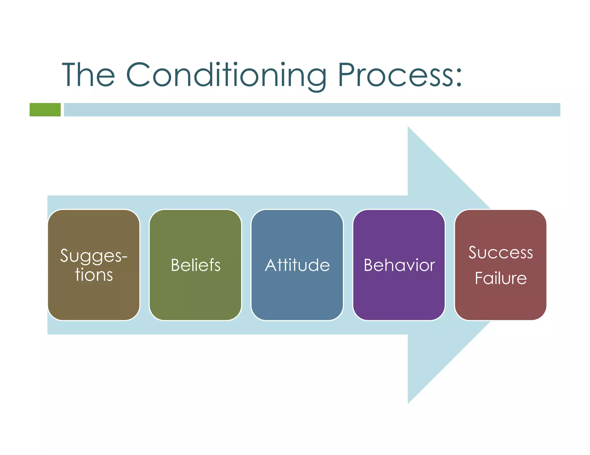 The Conditioning Process: 
Sugges-tions 
Beliefs Attitude Behavior 
Success 
Failure 
 