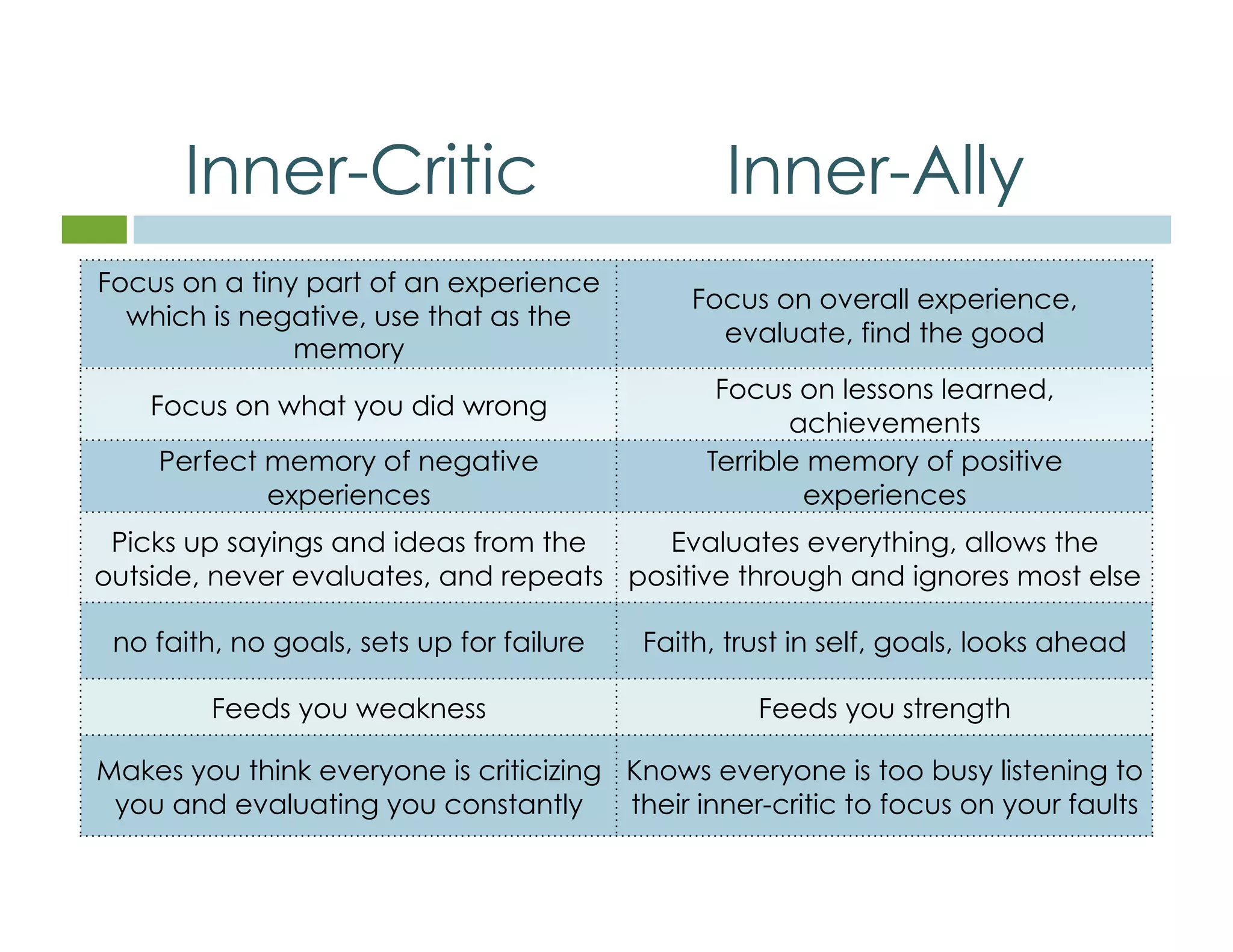 Inner-Critic Inner-Ally 
Focus on a tiny part of an experience 
which is negative, use that as the 
memory 
Focus on overall experience, 
evaluate, find the good 
Focus on what you did wrong 
Focus on lessons learned, 
achievements 
Perfect memory of negative 
experiences 
Terrible memory of positive 
experiences 
Picks up sayings and ideas from the 
outside, never evaluates, and repeats 
Evaluates everything, allows the 
positive through and ignores most else 
no faith, no goals, sets up for failure Faith, trust in self, goals, looks ahead 
Feeds you weakness Feeds you strength 
Makes you think everyone is criticizing 
you and evaluating you constantly 
Knows everyone is too busy listening to 
their inner-critic to focus on your faults 
 