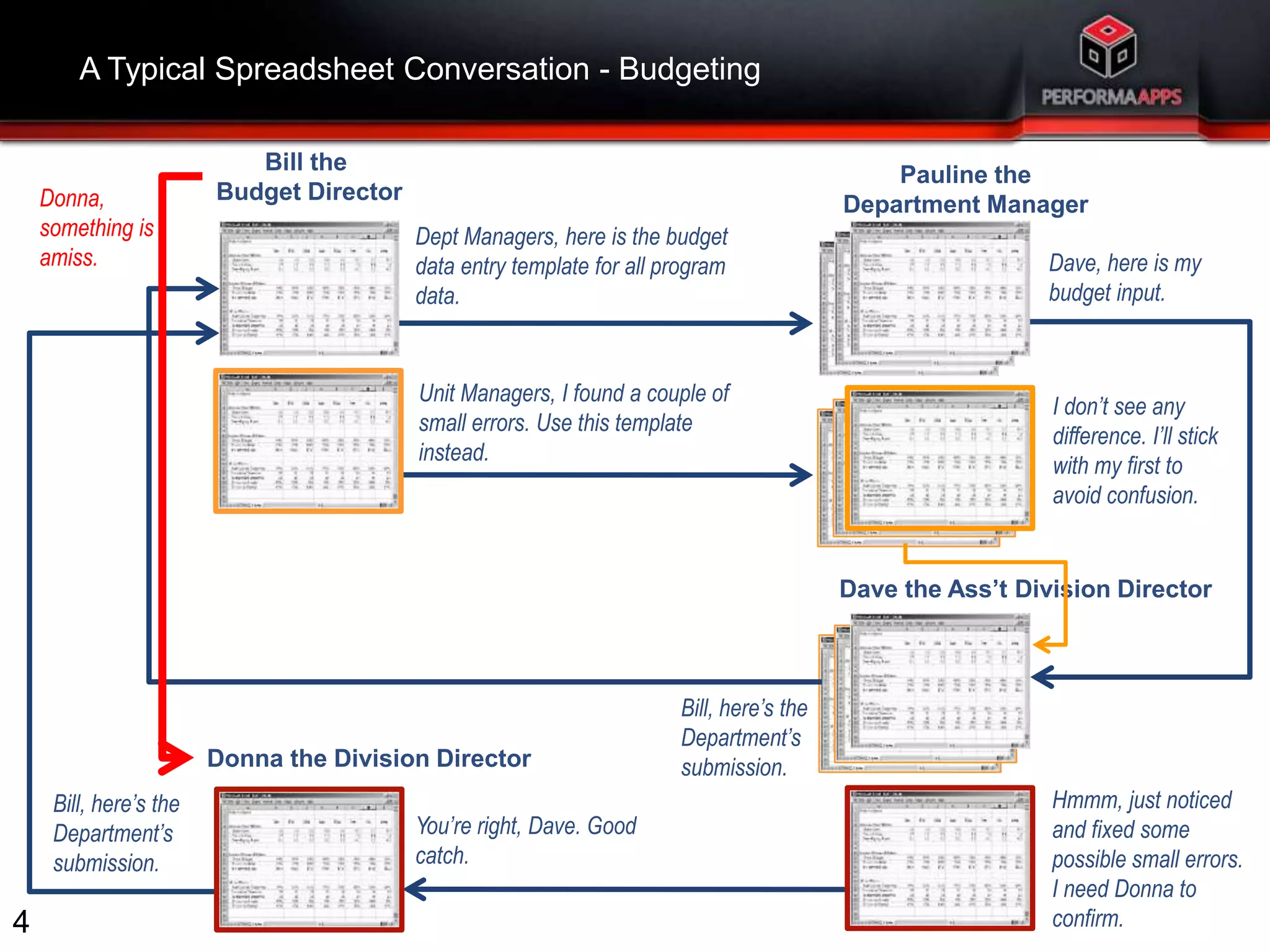 4 
A Typical Spreadsheet Conversation - Budgeting 
Bill the 
Budget Director 
Pauline the 
Department Manager 
Dave the Ass’t Division Director 
Unit Managers, I found a couple of 
small errors. Use this template 
instead. 
Dave, here is my 
budget input. 
I don’t see any 
difference. I’ll stick 
with my first to 
avoid confusion. 
Bill, here’s the 
Department’s 
submission. 
Hmmm, just noticed 
and fixed some 
possible small errors. 
I need Donna to 
confirm. 
Donna the Division Director 
You’re right, Dave. Good 
catch. 
Bill, here’s the 
Department’s 
submission. 
Dept Managers, here is the budget 
data entry template for all program 
data. 
Donna, 
something is 
amiss. 
 