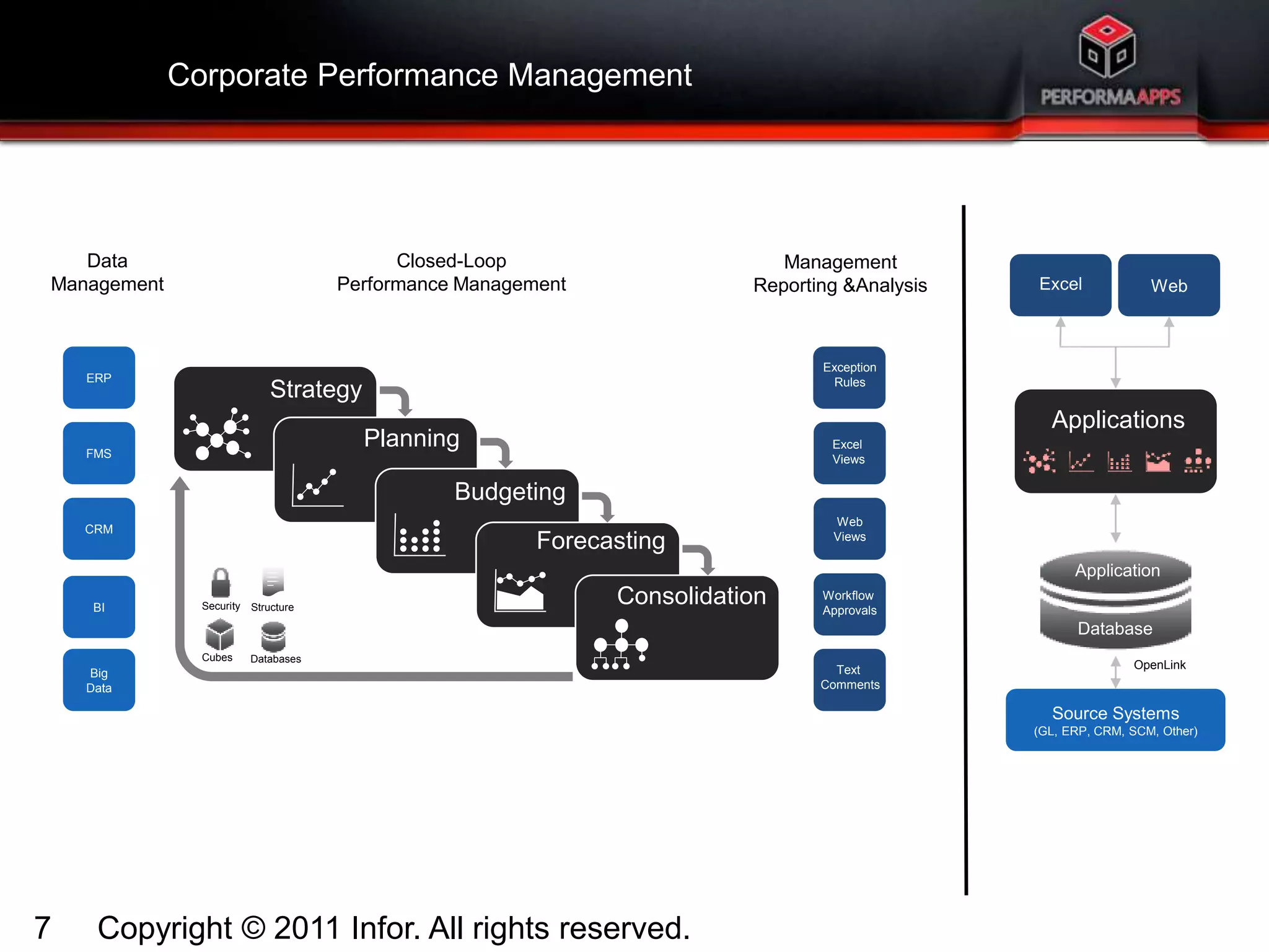 Corporate Performance Management 
Management 
Reporting &Analysis 
Strategy 
Planning 
Budgeting 
Forecasting 
Consolidation 
Data 
Management 
ERP 
FMS 
CRM 
Big 
Data 
Exception 
Rules 
Excel 
Views 
Web 
Views 
Workflow 
Approvals 
Text 
Comments 
Security 
Structure 
Cubes Databases 
7 Copyright © 2011 Infor. All rights reserved. 
Excel Web 
Applications 
Application 
Database 
OpenLink 
Source Systems 
(GL, ERP, CRM, SCM, Other) 
Closed-Loop 
Performance Management 
BI 
 