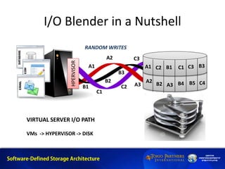 I/O Blender in a Nutshell
RANDOM WRITES
VIRTUAL SERVER I/O PATH
VMs -> HYPERVISOR -> DISK
A1
A2
A3
C1B1 B3
B4
C1
A2
C2
B2
C3
B5 C4
HPERVISOR
A1
B1
B2
B3
C3
C2 A3
 