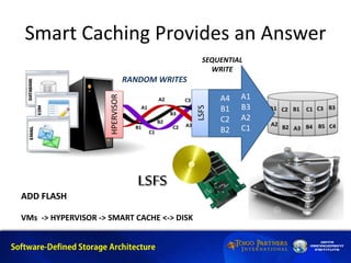 Smart Caching Provides an Answer
RANDOM WRITES
ADD FLASH
VMs -> HYPERVISOR -> SMART CACHE <-> DISK
HPERVISOR
LSFS
A1
B3
A2
C1
A4
B1
C2
B2
SEQUENTIAL
WRITE
 