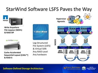 StarWind Software LSFS Paves the Way
DAS DASDAS
Direct Attached
Storage
Direct Attached
Storage
Direct Attached
Storage
NODES
Hypervisor
Agnostic
Write Anywhere
File Layyour (WAFL)
& RAID DP
Cache Accelerated
Sequential Layout (CASL™)
& RAID 6
Log-Structured
File System (LSFS)
& Virtual SAN
Any RAID Level
Any hardware
 