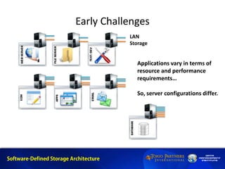Early Challenges
Applications vary in terms of
resource and performance
requirements…
So, server configurations differ.
Storage
LAN
 