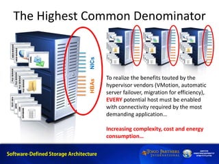 The Highest Common Denominator
To realize the benefits touted by the
hypervisor vendors (VMotion, automatic
server failover, migration for efficiency),
EVERY potential host must be enabled
with connectivity required by the most
demanding application…
Increasing complexity, cost and energy
consumption…
NICsHBAs
 