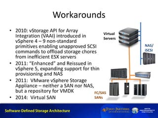 Workarounds
• 2010: vStorage API for Array
Integration (VAAI) introduced in
vSphere 4 – 9 non-standard
primitives enabling unapproved SCSI
commands to offload storage chores
from inefficient ESX servers
• 2011: “Enhanced” and Reissued in
vSphere 5, expanding support for thin
provisioning and NAS
• 2011: VMware vSphere Storage
Appliance – neither a SAN nor NAS,
but a repository for VMDK
• 2014: Virtual SAN
Virtual
Servers
NAS/
iSCSI
FC/SAS
SANs
 