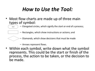 How to Use the Tool: <ul><li>Most flow charts are made up of three main types of symbol: </li></ul><ul><ul><ul><ul><li>Elo...
