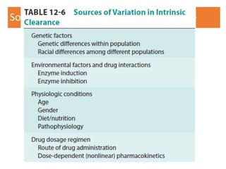 Sources of variation in intrinsic clearance
• Genetic factors.
• Genetic differences within population.
• Racial differences among different population.
• Environmental factors and drug interactions:
• Enzyme induction.
• Enzyme inhibition.
• Physiological conditions:
• Age.
• Gender.
• Diet / Nutrition.
• Pathophysiology.
• Drug dosage regimen.
• Route of drug administration.
 