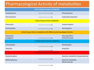 Pharmacological Activity of metabolites
Active Drug to Inactive metabolite
Amphetamine Phenylacetone
Phenobarbitol Hydroyphenobarbitol
Active Drug to Active metabolite
Phenacetin Acetaminophen
Amitryptyline Nortryptyline
Active Drug to Active metabolite with different pharmacological Activity
Mepiridine
(analgesic)
Normeperidine
(CNS Stimulant)
Prodrug Drug to Active metabolite
Chlorazepate Nordiazepam
Hetacillin Ampicillin
Active Drug to Reactive metabolite
Acetaminophen Reactive metabolite (Hepatotoxicity)
Methoxyflurane Reactive metabolite
(Renal toxicity)
 