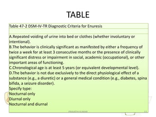 TABLE
Table 47-2 DSM-IV-TR Diagnostic Criteria for Enuresis
A.Repeated voiding of urine into bed or clothes (whether involuntary or
intentional).
B.The behavior is clinically significant as manifested by either a frequency of
twice a week for at least 3 consecutive months or the presence of clinically
significant distress or impairment in social, academic (occupational), or other
important areas of functioning.
C.Chronological age is at least 5 years (or equivalent developmental level).
D.The behavior is not due exclusively to the direct physiological effect of a
substance (e.g., a diuretic) or a general medical condition (e.g., diabetes, spina
bifida, a seizure disorder).
Specify type:
Nocturnal only
Diurnal only
Nocturnal and diurnal
PRAVATHI KUMAR 13
 