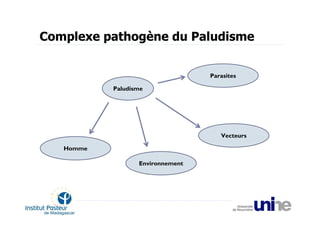 Complexe pathogène du Paludisme


                                  Parasites

           Paludisme




                                     Vecteurs

   Homme

                  Environnement
 