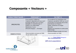 Composante « Vecteurs »

       Renforcement
CARACTERISTIQUES       de la lutte anti-vectorielle
                           PERMANET ®                                         OLYSET ®
                   -Fil de polyester multifilament              -Fil monofilament de polyéthylène (HD)
           Aspersion intra-domiciliaire
                   -Traitement: deltaméthrine 55 mg m.a/m2      -Traitement: perméthrine 1000 mg m.a./m2
                   -Enrobage des fibres avec une résine                      pyréthrinoïdes
                                                                -Incorporation de l’insecticide dans la fibre
                   mélangée à un insecticide (type 1)           avant extrusion du fil (type 2)
             Moustiquaire
   SPECIFICITES             imprégnée d’insecticide
                   -Solides et non inflammables                 -Solides, résistantes aux lavages
                   -Résistantes à l’usure                       -Bien aérer
                   -Efficacité biologique → 20 lavages          -Migration de l’insecticide en surface après
                                                                chaque lavage
                                                                -Efficacité biologique durable (4 à 5 ans)
                                                     →72
                   - Recommandation provisoire de l’OMS      districts identifiés l’OMS
                                                                - Recommandation de ont
  OBSERVATIONS     - Ne pas sécher au soleil
                                                    bénéficié de la distribution
                                                                            Source: MinSan Madagascar
                                                                 des moustiquaires

                                                             (65% de la population)
 
