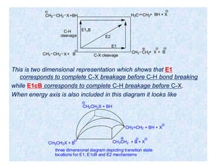 This is two dimensional representation which shows that E1
corresponds to complete C-X breakage before C-H bond breaking
while E1cB corresponds to complete C-H breakage before C-X.
When energy axis is also included in this diagram it looks like
E1cB
E2
E1
C-H
cleavage
CH2 CH2 X
C-X cleavage
CH3 CH2+ X + BCH3 CH2 X+ B
H2C CH2+ BH + X+BH
CH3CH2 + B + XCH3CH2X + B
CH2=CH2 + BH + X
CH2CH2X + BH
three dimensional diagram depicting transition state
locations for E1, E1cB and E2 mechanisms
 