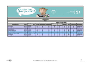 Nome do aluno Escola
Nível de
Ensino
Ano Turma Expressividade Audibilidade
Articulação
Dicção
Regras de
Pontuação
Entoação Total Classificação Apuramento
Pauta Final
AVALIAÇÃO/PONTUAÇÃO
Eliminatória
1º Ciclo
Lara Castelo AEOB 1º Ciclo VV2 30 40 34 34 33 171 25º Não Apurado
Gabriela Teixeira AEOB 1º Ciclo O2 35 33 31 31 33 163 26º Não Apurado
Carolina Belchior AEOB 1º Ciclo T3 30 32 34 33 33 162 27º Não Apurado
Francisca Henriques AEOB 1º Ciclo VV2 28 33 35 33 32 161 28º Não Apurado
Miguel Cruz Martins IPSB 1º Ciclo 4º ano A 30 35 32 31 31 159 29º Não Apurado
João Bernardo Libório Graça IPSB 1º Ciclo 4º ano A 30 38 29 30 30 157 30º Não Apurado
Tiago Bastos AEOB 1º Ciclo O4 28 31 31 33 30 153 31º Não Apurado
Gonçalo Ferreira AEOB 1º Ciclo 2º ano 30 30 30 28 28 146 32º Não Apurado
Rede de Bibliotecas do Concelho de Oliveira do Bairro
 