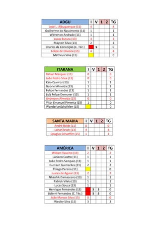 ADGU                          I V 1 2 TG
  José L. Albuquerque (11)               4                       4
Guilherme do Nascimento (11)             1                       1
   Weverton Andrade (11)                 1                       1
      Lucas Butura (13)                  3                       3
      Maycon Silva (13)                  2                       2
Charles da Conceição (C. Téc.)                   S               0
    Felipe de Oliveira (15)              4                       4
      Matheus Silva (15)                                         0



         ITARANA                     I V 1 2 TG
Rafael Marquez (11)                  0                       0
João Pedro Silva (13)                0                       0
Kaio Queiroz (13)                    1                       1
Gabriel Almeida (13)                 1                       1
Felipe Fernandes (13)                1                       1
Luiz Felipe Demoner (13)             1                       1
Anderson Almeida (15)                0                       0
Vitor Emanuel Pimenta (15)           1                       0
WanderlanSchafelen (15)                                      0



     SANTA MARIA                 I V 1 2 TG
      André Boldt (11)           0                       0
      LohanTesch (13)            4                       4
    Douglas Schaeffer (15)       1                       1



        AMÉRICA                      I V 1 2 TG
     Willian Flauzino (11)           2                       2
      Luciano Castro (11)            1                       1
   João Pedro Sampaio (11)           1                       1
   Gustavo Guimarães (11)            2                       2
      Thiago Pereira (11)                                    0
     Juares de Aguiar (13)           2                       2
   Nhanhik Damasceno (13)            1                       1
       Patrick Vilela (13)           1                       1
       Lucas Souza (13)              1                       1
   Henrique Fernandes (13)                   S       S       0
  Liderni Fernandes (C. Téc.)                S       S       0
    João Marcos Silva (15)           0                       0
       Wesley Silva (15)             3                       3
 