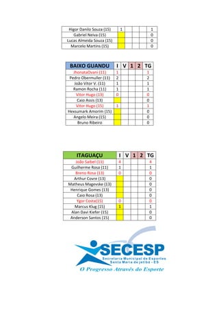 Higor Danilo Souza (15)          1                          1
   Gabriel Neiva (15)                                        0
Lucas Almeida Souza (15)                                     0
  Marcelo Martins (15)                                       0



 BAIXO GUANDU                 I V 1 2 TG
   JhonataOvani (11)          1                          1
 Pedro Obermuller (11)        2                          2
    João Vitor V. (11)        1                          1
   Ramon Rocha (11)           1                          1
     Vitor Hugo (13)          0                          0
     Caio Assis (13)                                     0
     Vitor Hugo (15)          1                          1
Hexsumark Amorim (15)                                    0
   Angelo Meira (15)                                     0
      Bruno Ribeiro                                      0




     ITAGUAÇU                     I V 1 2 TG
   João Saibel (11)               4                          4
 Guilherme Rosa (11)              1                          1
   Breno Rosa (13)                0                          0
  Arthur Covre (13)                                          0
Matheus Magevske (13)                                        0
 Henrique Gomes (13)                                         0
    Caio Rosa (13)                                           0
    Ygor Costa(15)                0                          0
   Marcus Klug (15)               1                          1
 Alan Davi Kiefer (15)                                       0
 Anderson Santos (15)                                        0




                 SECESP
                  S e c r e t a r i a Mu n i c i p a l d e E s p o r t e s
                         S a n t a Ma r i a d e j e t i b á - E S
 