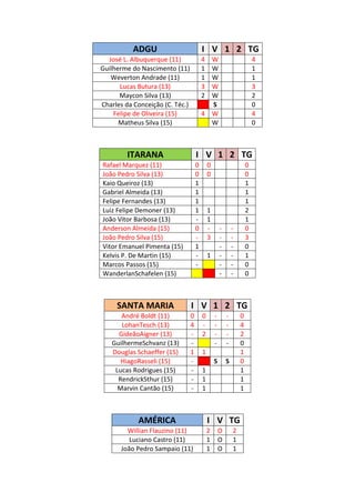 ADGU                           I V 1 2 TG
  José L. Albuquerque (11)               4 W                             4
Guilherme do Nascimento (11)             1 W                             1
   Weverton Andrade (11)                 1 W                             1
      Lucas Butura (13)                  3 W                             3
      Maycon Silva (13)                  2 W                             2
Charles da Conceição (C. Téc.)             S                             0
    Felipe de Oliveira (15)              4 W                             4
      Matheus Silva (15)                   W                             0



        ITARANA                      I V 1 2 TG
Rafael Marquez (11)                  0       0                       0
João Pedro Silva (13)                0       0                       0
Kaio Queiroz (13)                    1                               1
Gabriel Almeida (13)                 1                               1
Felipe Fernandes (13)                1                               1
Luiz Felipe Demoner (13)             1       1                       2
João Vitor Barbosa (13)              -       1                       1
Anderson Almeida (15)                0       -       -       -       0
João Pedro Silva (15)                -       3       -       -       3
Vitor Emanuel Pimenta (15)           1               -       -       0
Kelvis P. De Martin (15)             -       1       -       -       1
Marcos Passos (15)                   -               -       -       0
WanderlanSchafelen (15)                              -       -       0



     SANTA MARIA                 I V 1 2 TG
      André Boldt (11)           0       0       -       -       0
      LohanTesch (13)            4       -       -       -       4
     GideãoAigner (13)           -       2       -       -       2
   GuilhermeSchvanz (13)         -               -       -       0
   Douglas Schaeffer (15)        1       1                       1
      HiagoRasseli (15)          -               S       S       0
    Lucas Rodrigues (15)         -       1                       1
     RendrickSthur (15)          -       1                       1
     Marvin Cantão (15)          -       1                       1



            AMÉRICA                          I V TG
        Willian Flauzino (11)                2       O       2
         Luciano Castro (11)                 1       O       1
      João Pedro Sampaio (11)                1       O       1
 