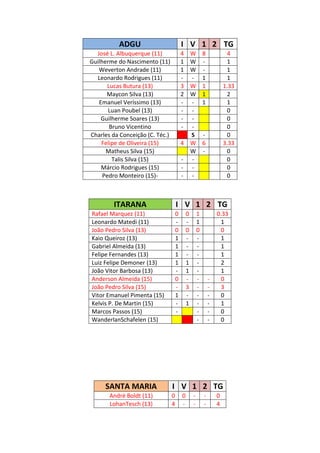 ADGU                           I V 1 2 TG
  José L. Albuquerque (11)               4 W             8            4
Guilherme do Nascimento (11)             1 W             -            1
   Weverton Andrade (11)                 1 W             -            1
  Leonardo Rodrigues (11)                - -             1            1
       Lucas Butura (13)                 3 W             1           1.33
      Maycon Silva (13)                  2 W             1            2
   Emanuel Veríssimo (13)                - -             1            1
       Luan Poubel (13)                  - -                          0
    Guilherme Soares (13)                - -                          0
        Bruno Vicentino                  - -                          0
Charles da Conceição (C. Téc.)             S             -            0
    Felipe de Oliveira (15)              4 W             6           3.33
      Matheus Silva (15)                   W             -            0
         Talis Silva (15)                - -                          0
    Márcio Rodrigues (15)                - -                          0
     Pedro Monteiro (15)-                - -                          0



        ITARANA                      I V 1 2 TG
Rafael Marquez (11)                  0       0       1           0.33
Leonardo Matedi (11)                 -       -       1            1
João Pedro Silva (13)                0       0       0            0
Kaio Queiroz (13)                    1       -       -            1
Gabriel Almeida (13)                 1       -       -            1
Felipe Fernandes (13)                1       -       -            1
Luiz Felipe Demoner (13)             1       1       -            2
João Vitor Barbosa (13)              -       1       -            1
Anderson Almeida (15)                0       -       -       -    0
João Pedro Silva (15)                -       3       -       -    3
Vitor Emanuel Pimenta (15)           1       -       -       -    0
Kelvis P. De Martin (15)             -       1       -       -    1
Marcos Passos (15)                   -               -       -    0
WanderlanSchafelen (15)                              -       -    0




     SANTA MARIA                 I V 1 2 TG
       André Boldt (11)          0       0       -       -       0
       LohanTesch (13)           4       -       -       -       4
 