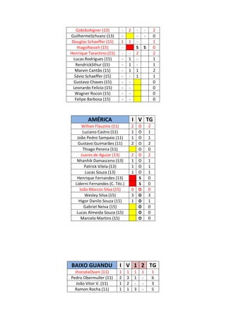 GideãoAigner (13)      -    2       -           -       2
GuilhermeSchvanz (13)      -            -           -       0
 Douglas Schaeffer (15)    1    1       -                   1
     HiagoRasseli (15)     -            S       S           0
Henrique Tarantino (15)    -    -       2                   2
  Lucas Rodrigues (15)     -    1       -                   1
    RendrickSthur (15)     -    1       -                   1
   Marvin Cantão (15)      -    1       1                   2
   Sávio Schaeffer (15)    -    -       1                   1
  Gustavo Chaves (15)      -    -                           0
  Leonardo Felício (15)    -    -                           0
   Wagner Rocon (15)       -    -                           0
   Felipe Barbosa (15)     -    -                           0



         AMÉRICA                    I V TG
      Willian Flauzino (11)         2       O           2
       Luciano Castro (11)          1       O           1
   João Pedro Sampaio (11)          1       O           1
    Gustavo Guimarães (11)          2       O           2
       Thiago Pereira (11)                  O           0
      Juares de Aguiar (13)         2       O           2
   Nhanhik Damasceno (13)           1       O           1
        Patrick Vilela (13)         1       O           1
        Lucas Souza (13)            1       O           1
   Henrique Fernandes (13)                  S           0
  Liderni Fernandes (C. Téc.)               S           0
     João Marcos Silva (15)         0       O           0
        Wesley Silva (15)           3       O           3
    Higor Danilo Souza (15)         1       O           1
        Gabriel Neiva (15)                  O           0
   Lucas Almeida Souza (15)                 O           0
      Marcelo Martins (15)                  O           0




BAIXO GUANDU              I V 1 2 TG
  JhonataOvani (11)       1     1       1       1           1
Pedro Obermuller (11)     2     3       1       -           6
   João Vitor V. (11)     1     2       -       -           3
  Ramon Rocha (11)        1     1       3       -           5
 