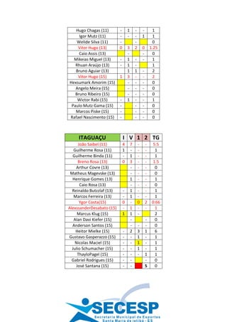 Hugo Chagas (11)              -        1       -       -        1
     Igor Mutz (11)              -        -       -       1        1
    Welide Silva (11)            -                -                0
    Vitor Hugo (13)              0        3       2       0       1.25
     Caio Assis (13)                      -               -        0
  Mikeias Miguel (13)             -       1       -       -        1
   Rhuan Araújo (13)              -       1       -                1
   Bruno Aguiar (13)                      1       1       -        2
    Vitor Hugo (15)              1        3       -       -        2
Hexsumark Amorim (15)                     -       -       -        0
   Angelo Meira (15)                      -       -       -        0
   Bruno Ribeiro (15)                     -       -       -        0
    Wictor Rabi (15)              -       1       -       -        1
 Paulo Mutz Gama (15)             -               -       -        0
   Marcos Piske (15)              -               -       -        0
Rafael Nascimento (15)            -               -       -        0



     ITAGUAÇU                         I V 1 2 TG
      João Saibel (11)                4       7       -       -    5.5
   Guilherme Rosa (11)                1       -       -       -     1
  Guilherme Binda (11)                -       1       -       -     1
      Breno Rosa (13)                 0       3       -       -    1.5
    Arthur Covre (13)                         -       -       -     0
 Matheus Magevske (13)                        -       -       -     0
  Henrique Gomes (13)                         1       -       -     1
       Caio Rosa (13)                         -       -       -     0
  Reinaldo Butzzlaf (13)              -       1       -       -     1
   Marcos Ferreira (13)               -       1       -       -     1
       Ygor Costa(15)                 0       -       0       2    0.66
AlexssanderDesabato (15)              -       1       -       -     1
     Marcus Klug (15)                 1       1       -             2
   Alan Davi Kiefer (15)                      -               -     0
  Anderson Santos (15)                        -       -       -     0
    Heitor Mielke (15)                -       2       3       1     6
Gustavo Gasperazzo (15)               -       -       1       -     1
    Nicolas Maciel (15)               -       -       1       -     1
  Julio Schumacher (15)               -       -       1       -     1
     ThayloPagel (15)                 -       -       -       1     1
  Gabriel Rodrigues (15)              -       -               -     0
    José Santana (15)                 -       -               S     0




           SECESP
            S e c r e t a r i a Mu n i c i p a l d e E s p o r t e s
 
