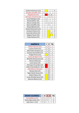 GuilhermeSchvanz (13)         -               -       -           0
 Douglas Schaeffer (15)       1       1       -                   1
     HiagoRasseli (15)        -               S       S           0
Henrique Tarantino (15)       -       -       2       2           2
  Lucas Rodrigues (15)        -       1       -       -           1
    RendrickSthur (15)        -       1       -       -           1
   Marvin Cantão (15)         -       1       1       1           3
   Sávio Schaeffer (15)       -       -       1       -           1
   KleytonBelardt (15)        -       -       -       1           1
Daniel Dalmonech (15)         -       -       -       1           1
  Gustavo Chaves (15)         -       -               -           0
  Leonardo Felício (15)       -       -               2           2
   Wagner Rocon (15)          -       -                           0
   Felipe Barbosa (15)        -       -               -           0



        AMÉRICA                       I V TG
      Willian Flauzino (11)           2       O           2
       Luciano Castro (11)            1       O           1
   João Pedro Sampaio (11)            1       O           1
    Gustavo Guimarães (11)            2       O           2
       Thiago Pereira (11)                    O           0
      Juares de Aguiar (13)           2       O           2
   Nhanhik Damasceno (13)             1       O           1
        Patrick Vilela (13)           1       O           1
        Lucas Souza (13)              1       O           1
   Henrique Fernandes (13)                    S           0
  Liderni Fernandes (C. Téc.)                 S           0
     João Marcos Silva (15)           0       O           0
        Wesley Silva (15)             3       O           3
    Higor Danilo Souza (15)           1       O           1
        Gabriel Neiva (15)                    O           0
   Lucas Almeida Souza (15)                   O           0
      Marcelo Martins (15)                    O           0




BAIXO GUANDU              I V 1 2 TG
  JhonataOvani (11)       1       1       1       1           1
Pedro Obermuller (11)     2       3       1       -           6
   João Vitor V. (11)     1       2       -       -           3
 