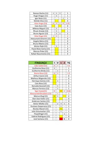 Ramon Rocha (11)        1       1       3       -        5
   Hugo Chagas (11)        -       1       -       -        1
     Igor Mutz (11)        -       -       -       1        1
    Welide Silva (11)      -               -                0
    Vitor Hugo (13)        0       3       2       0       1.25
     Caio Assis (13)               -               -        0
  Mikeias Miguel (13)      -       1       -       -        1
   Rhuan Araújo (13)       -       1       -                1
   Bruno Aguiar (13)               1       1       -        2
    Vitor Hugo (15)        1       3       -       -        2
Hexsumark Amorim (15)              -       -       -        0
   Angelo Meira (15)               -       -       -        0
   Bruno Ribeiro (15)              -       -       -        0
    Wictor Rabi (15)       -       1       -       -        1
 Paulo Mutz Gama (15)      -               -       -        0
   Marcos Piske (15)       -               -       -        0
Rafael Nascimento (15)     -               -       -        0



     ITAGUAÇU                  I V 1 2 TG
      João Saibel (11)         4       7       -       -    5.5
   Guilherme Rosa (11)         1       -       -       -     1
  Guilherme Binda (11)         -       1       -       -     1
      Breno Rosa (13)          0       3       -       -    1.5
    Arthur Covre (13)                  -       -       -     0
 Matheus Magevske (13)                 -       -       -     0
  Henrique Gomes (13)                  1       -       -     1
       Caio Rosa (13)                  -       -       -     0
  Reinaldo Butzzlaf (13)       -       1       -       -     1
   Marcos Ferreira (13)        -       1       -       -     1
       Ygor Costa(15)          0       -       0       2    0.66
AlexssanderDesabato (15)       -       1       -       -     1
     Marcus Klug (15)          1       1       -             2
   Alan Davi Kiefer (15)               -               -     0
  Anderson Santos (15)                 -       -       -     0
    Heitor Mielke (15)         -       2       3       1     6
Gustavo Gasperazzo (15)        -       -       1       -     1
    Nicolas Maciel (15)        -       -       1       -     1
  Julio Schumacher (15)        -       -       1       -     1
     ThayloPagel (15)          -       -       -       1     1
  Gabriel Rodrigues (15)       -       -               -     0
    José Santana (15)          -       -               S     0
 