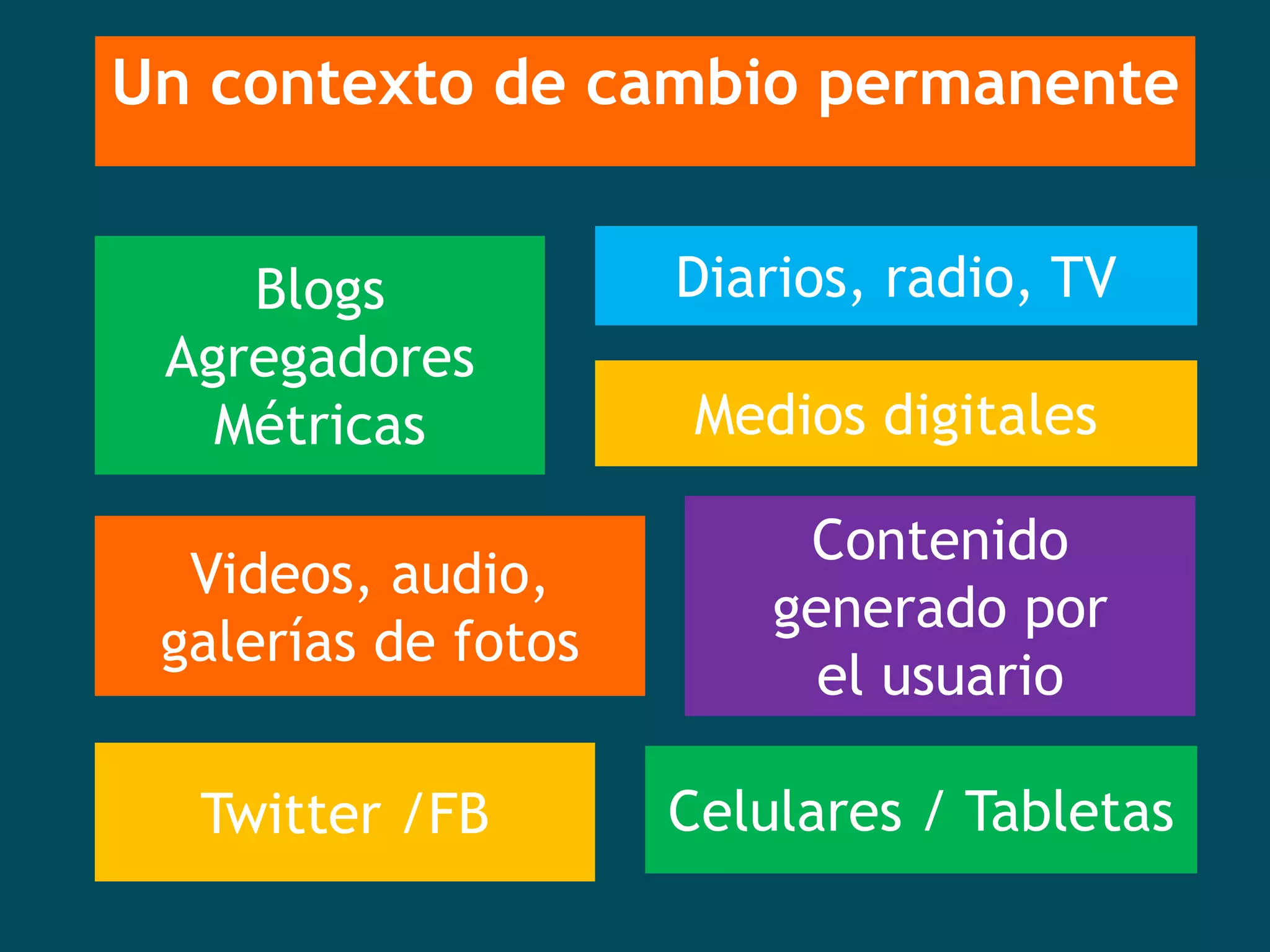 Un contexto de cambio permanente


    Blogs            Diarios, radio, TV
 Agregadores
   Métricas           Medios digitales

                          Contenido
  Videos, audio,
                         generado por
 galerías de fotos
                           el usuario

  Twitter /FB        Celulares / Tabletas
 