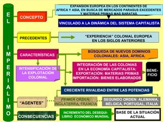 EXPANSION EUROPEA EN LOS CONTINENTES DE
AFRICA Y ASIA, EN BUSCA DE MERCADOS PARASUS EXCEDENTES
Y MATERIAS PRIMAS MAS BARATAS.
 