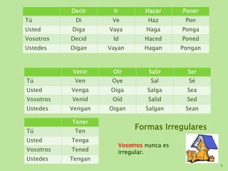 Formas Irregulares
Decir Ir Hacer Poner
Tú Di Ve Haz Pon
Usted Diga Vaya Haga Ponga
Vosotros Decid Id Haced Poned
Ustedes Digan Vayan Hagan Pongan
Venir Oír Salir Ser
Tú Ven Oye Sal Sé
Usted Venga Oiga Salga Sea
Vosotros Venid Oíd Salid Sed
Ustedes Vengan Oigan Salgan Sean
Tener
Tú Ten
Usted Tenga
Vosotros Tened
Ustedes Tengan
4
Vosotros nunca es
irregular.
 