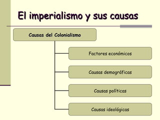 El imperialismo y sus causas Causas del Colonialismo Factores económicos Causas demográficas Causas políticas Causas ideológicas 