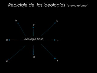 Reciclaje de las ideologías “eterno retorno”
Ideología basea
b
c
d
e f
gh
 