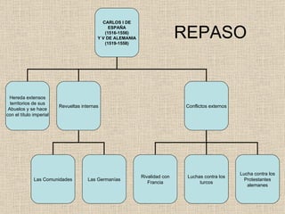 REPASO CARLOS I DE ESPAÑA (1516-1556) Y V DE ALEMANIA (1519-1558) Hereda extensos territorios de sus Abuelos y se hace con el título imperial Revueltas internas Conflictos externos Las Comunidades Las Germanías Rivalidad con Francia Luchas contra los turcos Lucha contra los Protestantes alemanes 