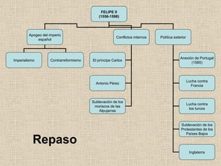 Repaso FELIPE II (1556-1598) Apogeo del imperio español Conflictos internos Política exterior Imperialismo Contrarreformismo El príncipe Carlos Antonio Pérez Sublevación de los moriscos de las Alpujarras Anexión de Portugal (1580) Lucha contra Francia Lucha contra los turcos Sublevación de los Protestantes de los Países Bajos Inglaterra 