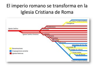 El imperio romano se transforma en la Iglesia Cristiana de Roma